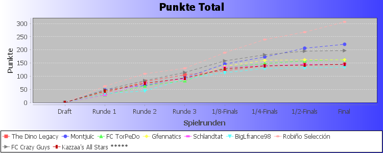 Chart image file not found: ranglistedreamteam_pointsperround.jpg